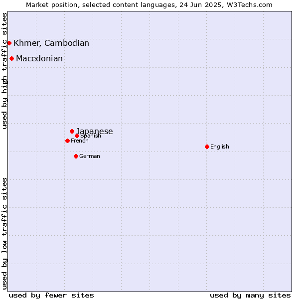 Market position of Japanese vs. Macedonian vs. Khmer, Cambodian
