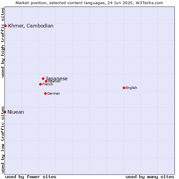 Market position of Japanese vs. Khmer, Cambodian vs. Niuean