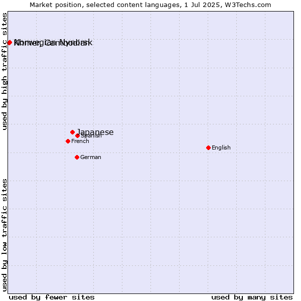 Market position of Japanese vs. Norwegian Nynorsk vs. Khmer, Cambodian