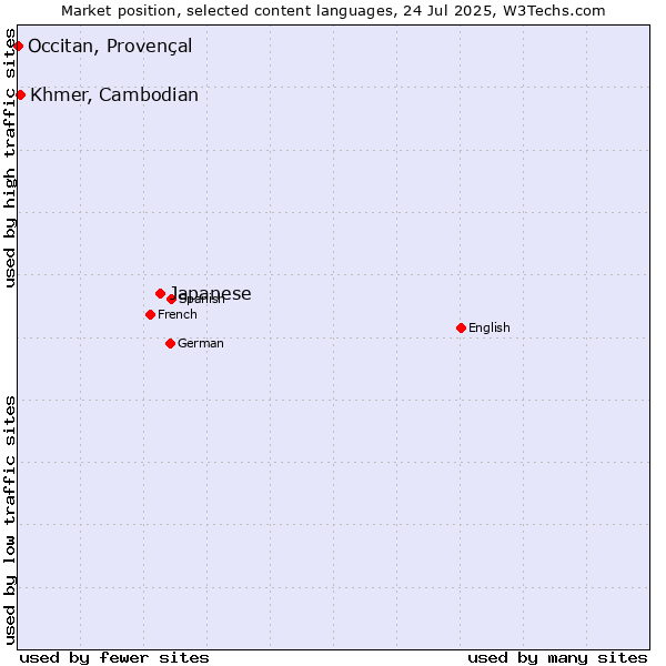 Market position of Japanese vs. Khmer, Cambodian vs. Occitan, Provençal