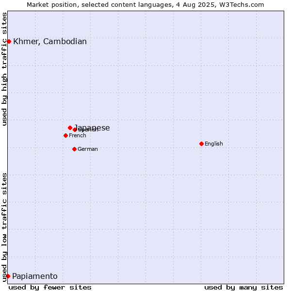 Market position of Japanese vs. Khmer, Cambodian vs. Papiamento