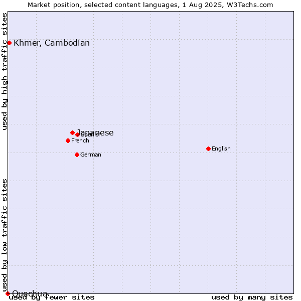 Market position of Japanese vs. Khmer, Cambodian vs. Quechua