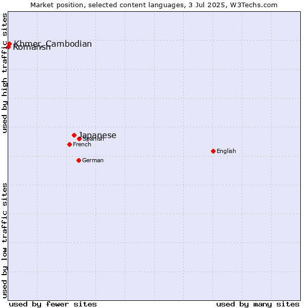 Market position of Japanese vs. Khmer, Cambodian vs. Romansh