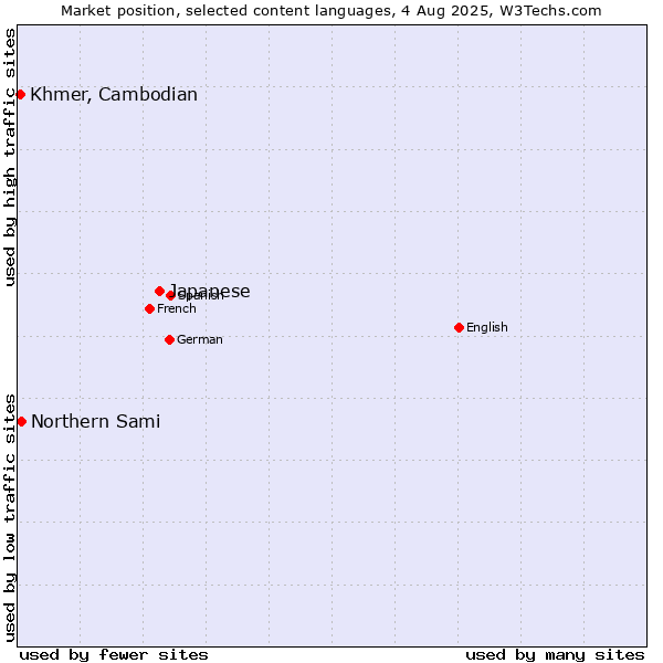Market position of Japanese vs. Northern Sami vs. Khmer, Cambodian