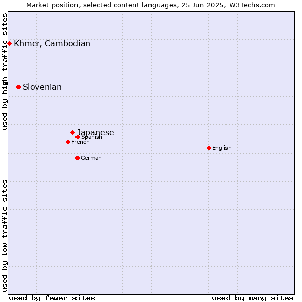 Market position of Japanese vs. Slovenian vs. Khmer, Cambodian