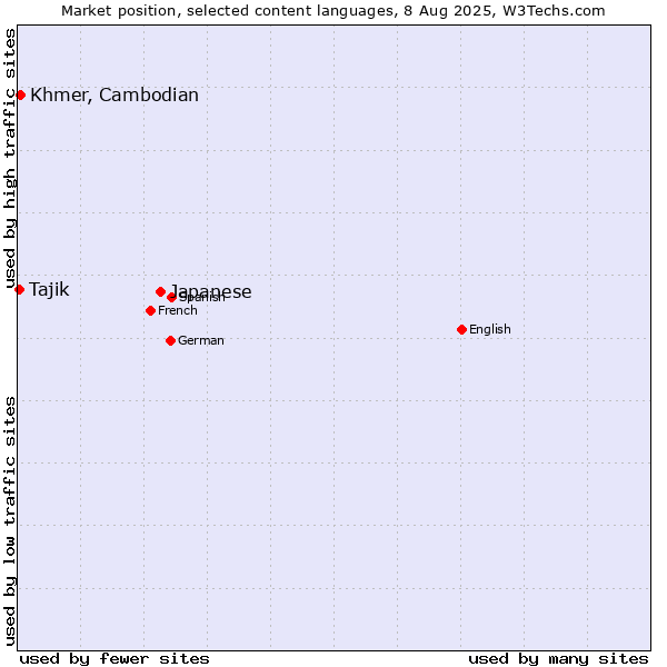 Market position of Japanese vs. Khmer, Cambodian vs. Tajik