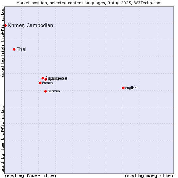 Market position of Japanese vs. Thai vs. Khmer, Cambodian
