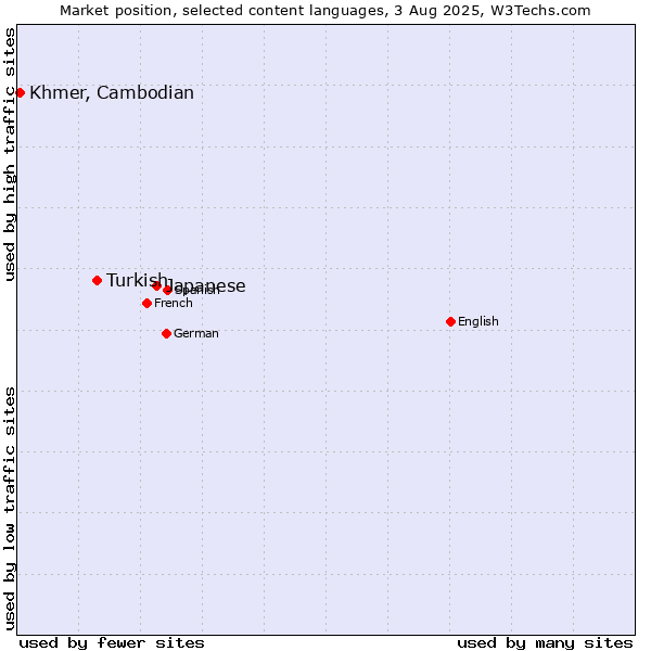 Market position of Japanese vs. Turkish vs. Khmer, Cambodian