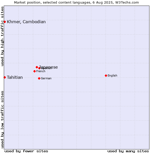 Market position of Japanese vs. Tahitian vs. Khmer, Cambodian