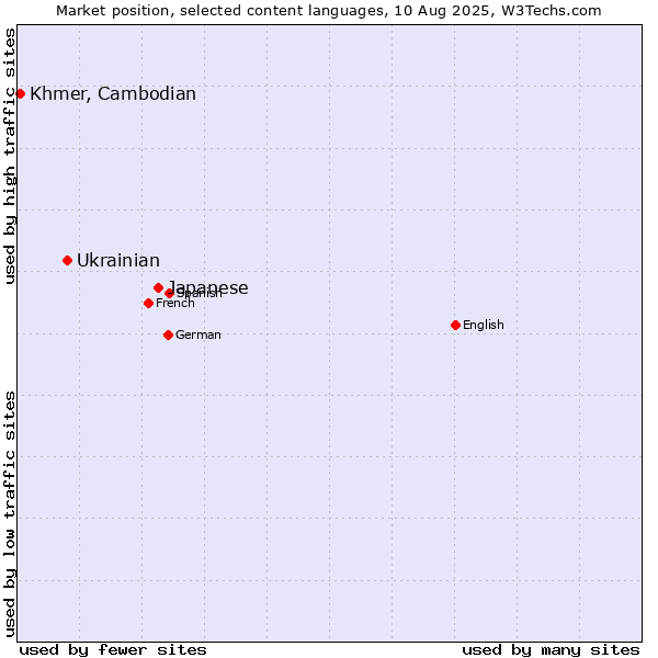 Market position of Japanese vs. Ukrainian vs. Khmer, Cambodian