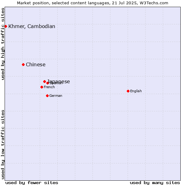 Market position of Japanese vs. Chinese vs. Khmer, Cambodian