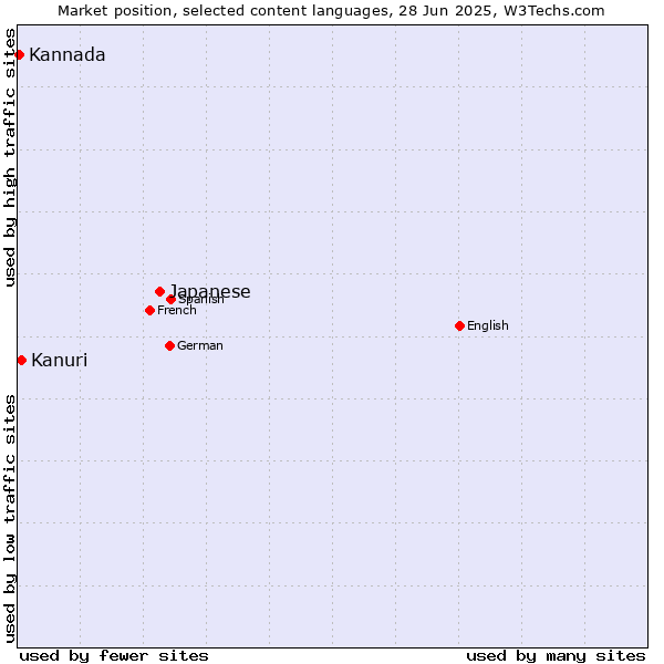 Market position of Japanese vs. Kanuri vs. Kannada