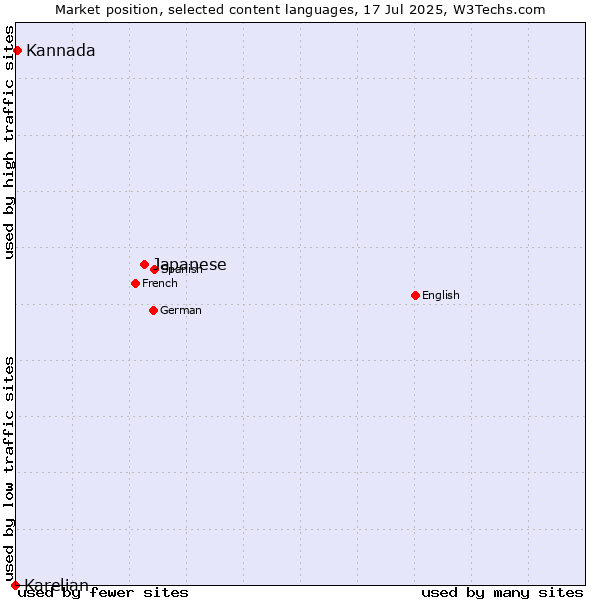 Market position of Japanese vs. Kannada vs. Karelian