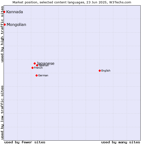 Market position of Japanese vs. Mongolian vs. Kannada