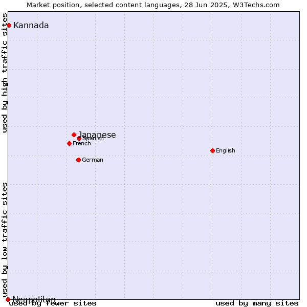 Market position of Japanese vs. Kannada vs. Neapolitan