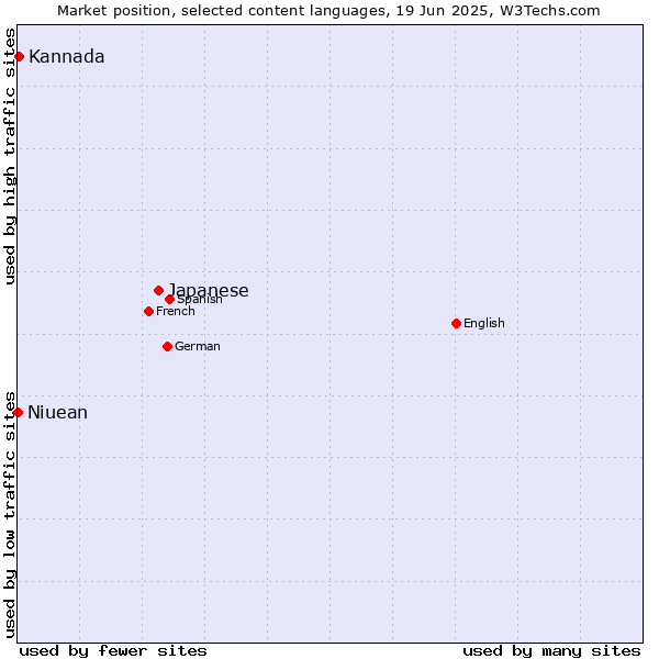 Market position of Japanese vs. Kannada vs. Niuean