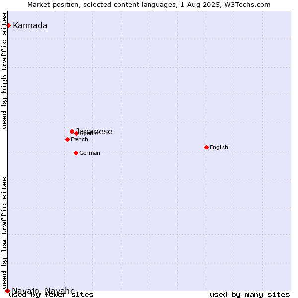 Market position of Japanese vs. Kannada vs. Navajo, Navaho