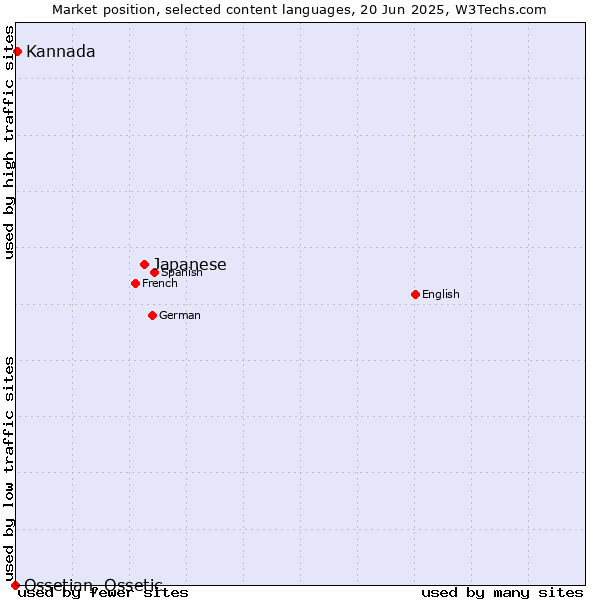 Market position of Japanese vs. Kannada vs. Ossetian, Ossetic