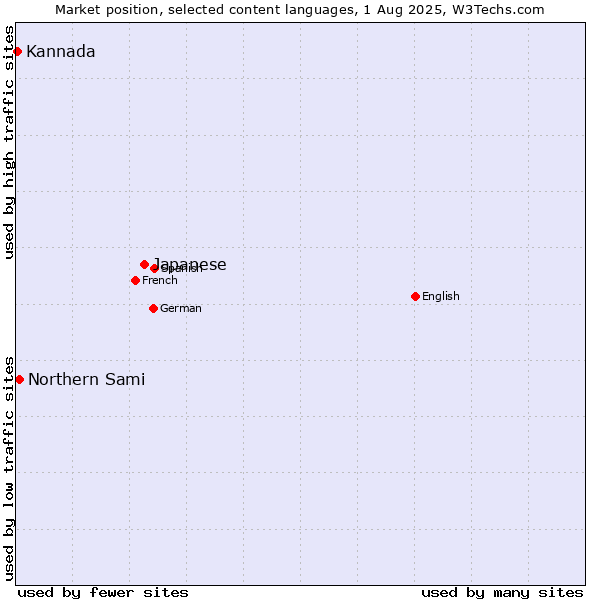 Market position of Japanese vs. Northern Sami vs. Kannada