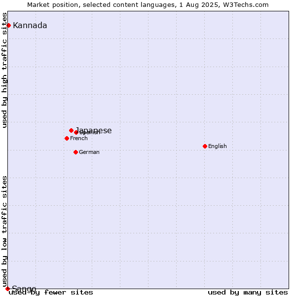 Market position of Japanese vs. Kannada vs. Sango