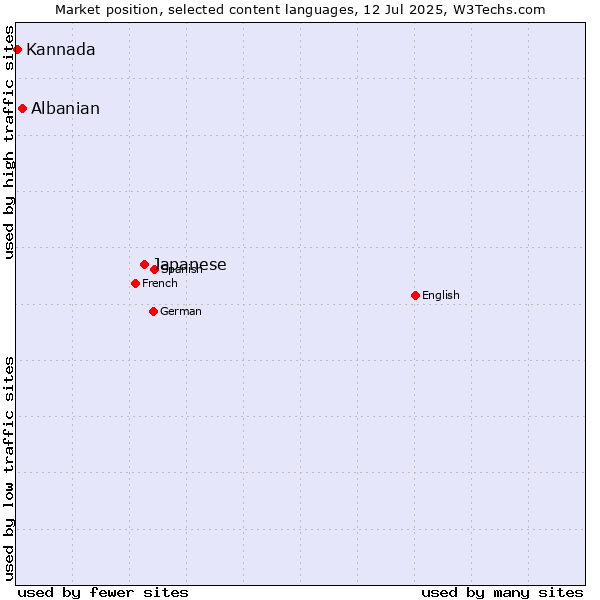 Market position of Japanese vs. Albanian vs. Kannada