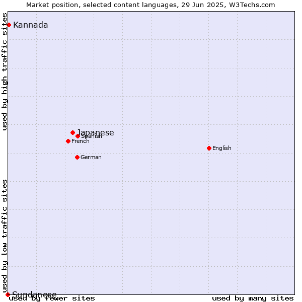 Market position of Japanese vs. Kannada vs. Sundanese