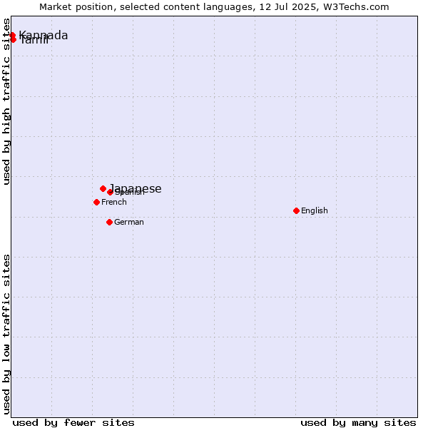 Market position of Japanese vs. Tamil vs. Kannada