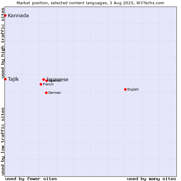 Market position of Japanese vs. Tajik vs. Kannada