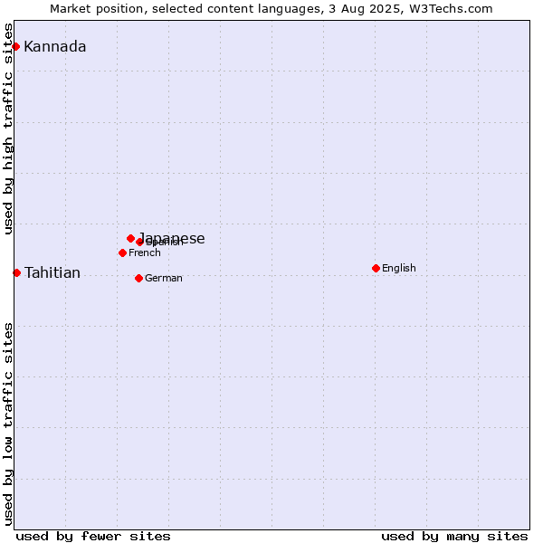 Market position of Japanese vs. Tahitian vs. Kannada