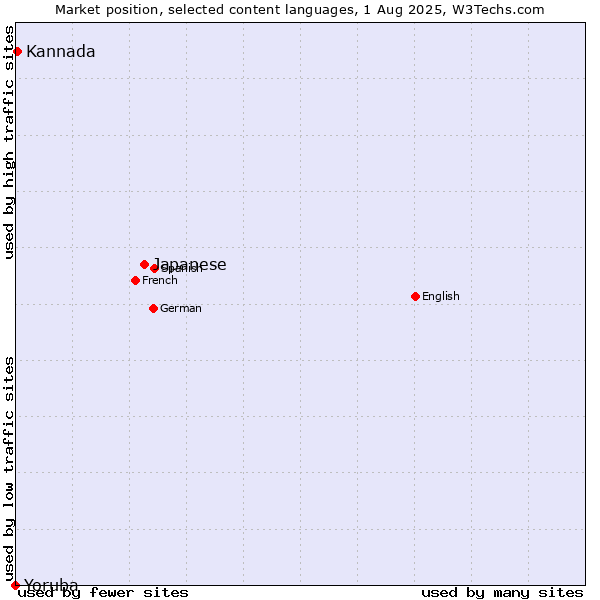 Market position of Japanese vs. Kannada vs. Yoruba