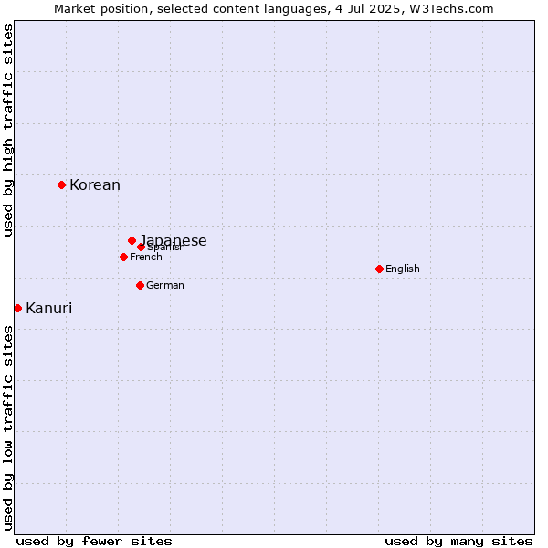Market position of Japanese vs. Korean vs. Kanuri