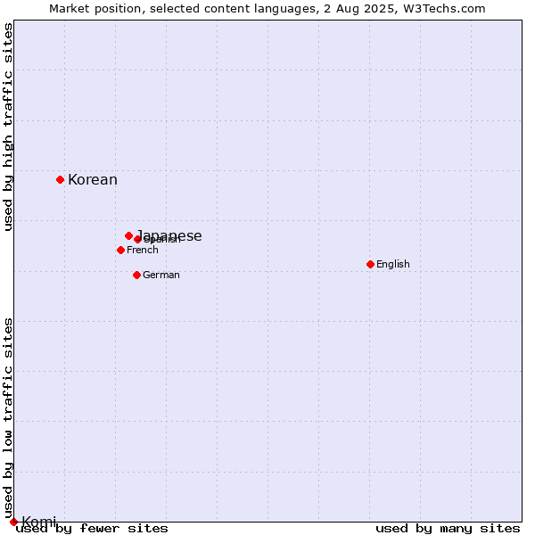 Market position of Japanese vs. Korean vs. Komi