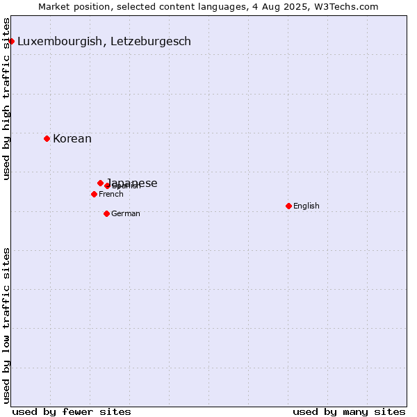 Market position of Japanese vs. Korean vs. Luxembourgish, Letzeburgesch