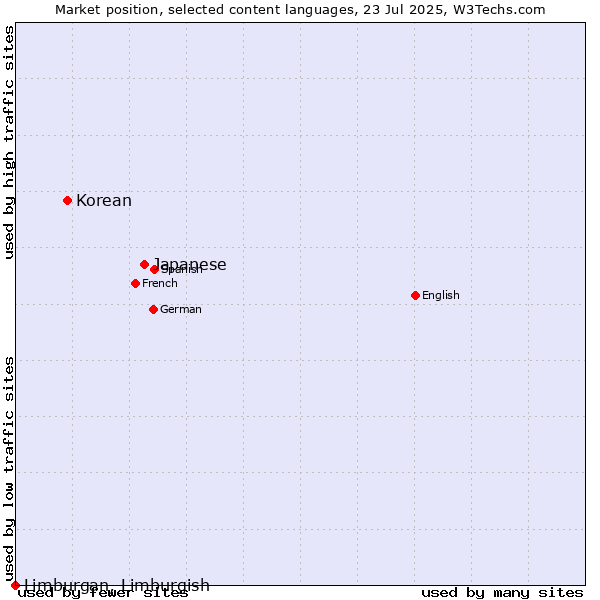 Market position of Japanese vs. Korean vs. Limburgan, Limburgish