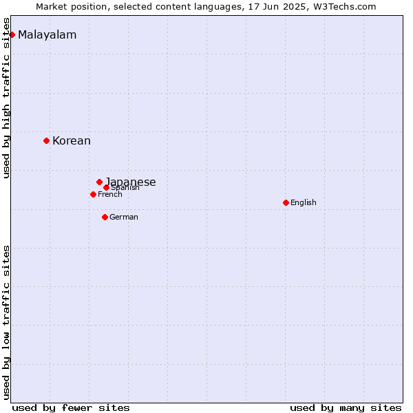 Market position of Japanese vs. Korean vs. Malayalam