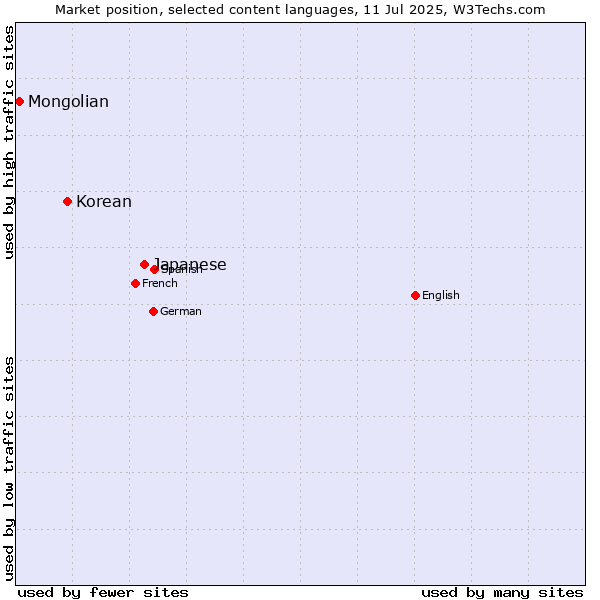 Market position of Japanese vs. Korean vs. Mongolian