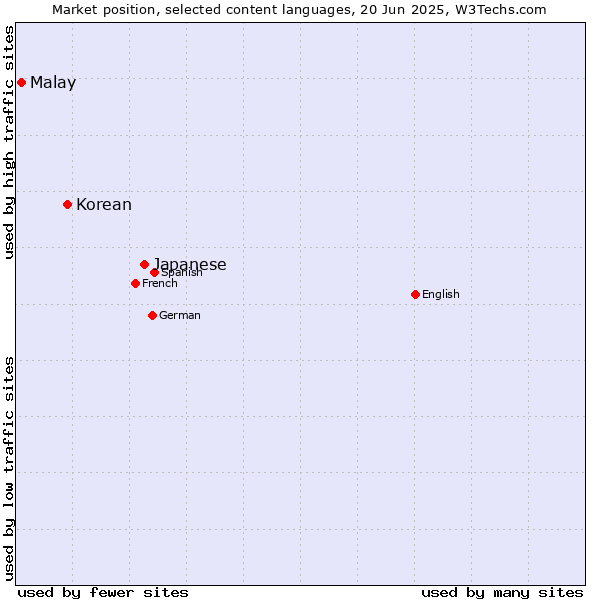 Market position of Japanese vs. Korean vs. Malay