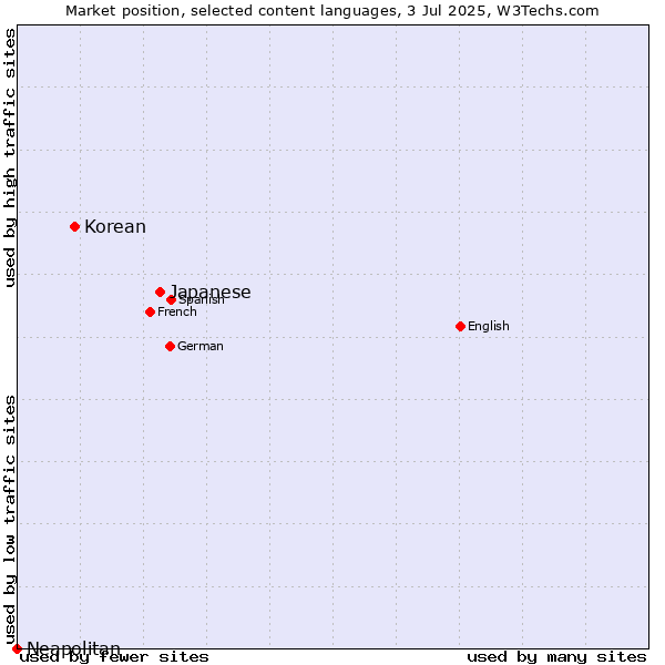 Market position of Japanese vs. Korean vs. Neapolitan