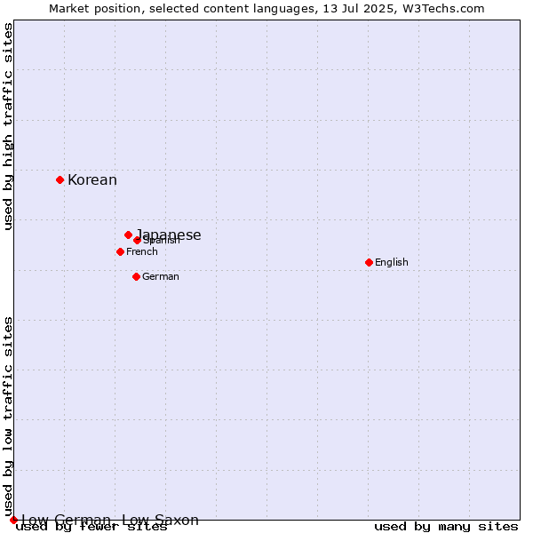 Market position of Japanese vs. Korean vs. Low German, Low Saxon