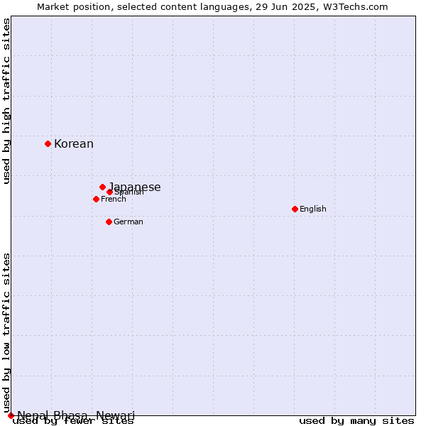 Market position of Japanese vs. Korean vs. Nepal Bhasa, Newari