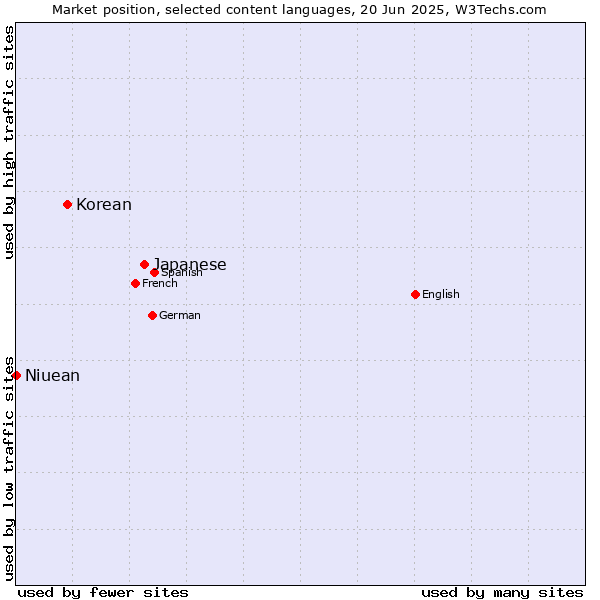 Market position of Japanese vs. Korean vs. Niuean