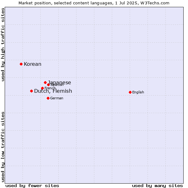 Market position of Japanese vs. Dutch, Flemish vs. Korean