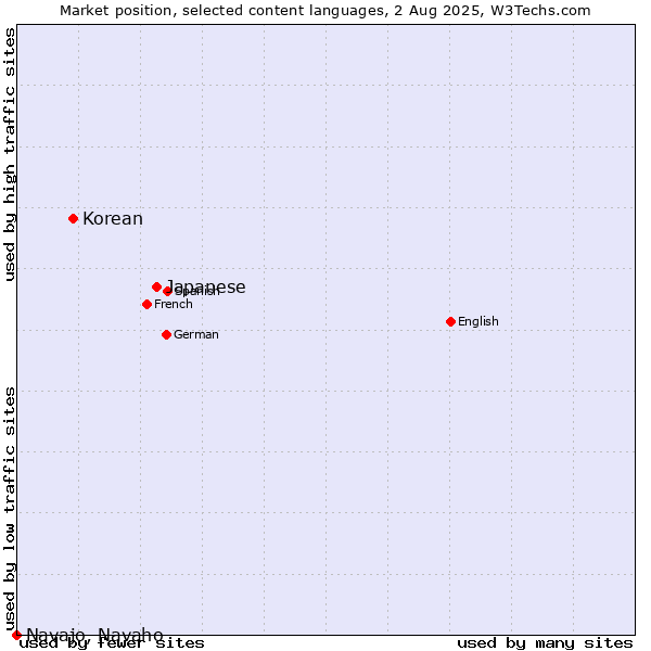 Market position of Japanese vs. Korean vs. Navajo, Navaho