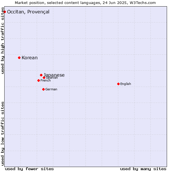 Market position of Japanese vs. Korean vs. Occitan, Provençal
