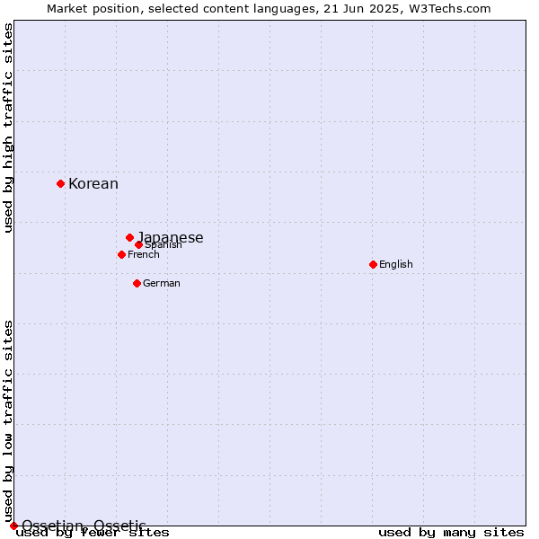 Market position of Japanese vs. Korean vs. Ossetian, Ossetic