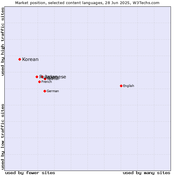 Market position of Japanese vs. Russian vs. Korean