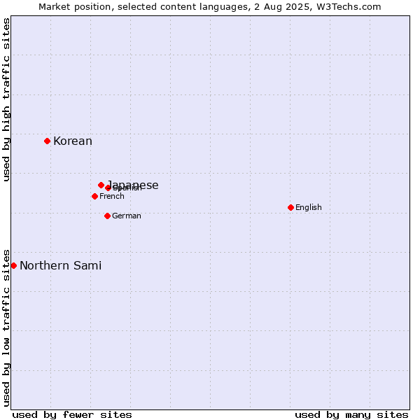 Market position of Japanese vs. Korean vs. Northern Sami