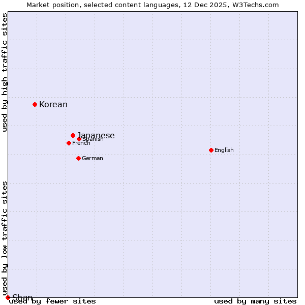 Market position of Japanese vs. Korean vs. Shan