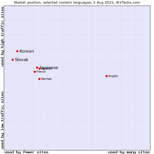 Market position of Japanese vs. Korean vs. Slovak