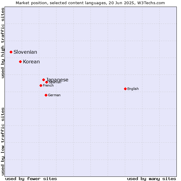 Market position of Japanese vs. Korean vs. Slovenian